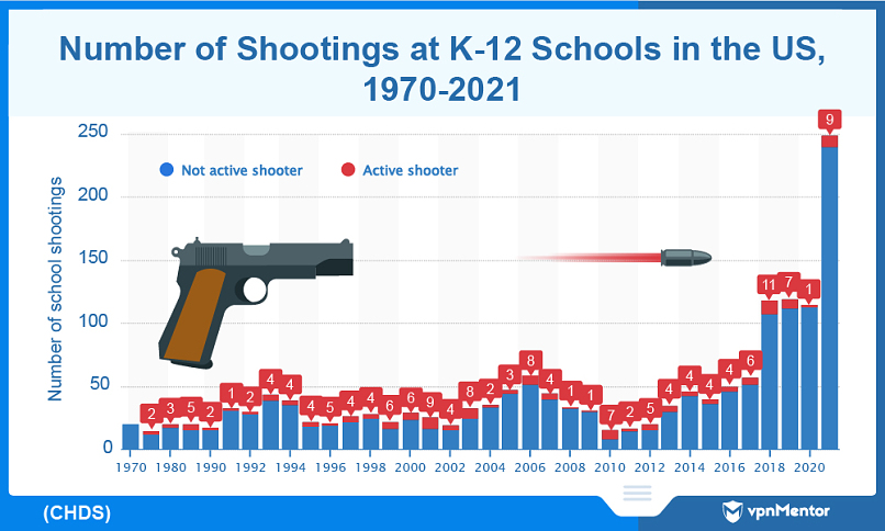 Number of shootings at US K-12 schools