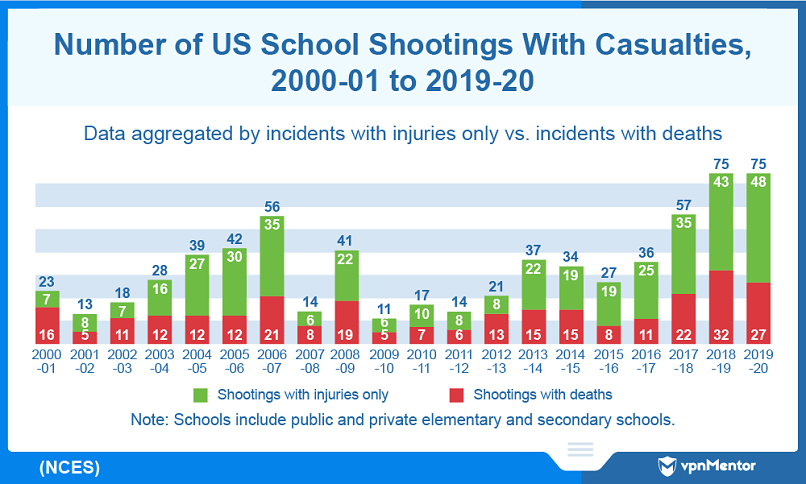 Number of shootings with casualties at US schools