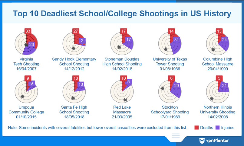 Top 10 deadliest US school shootings