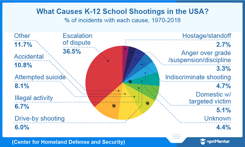 What causes US K-12 school shootings?