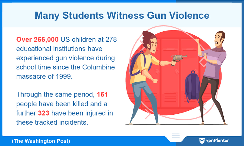 US students are exposed to gun violence