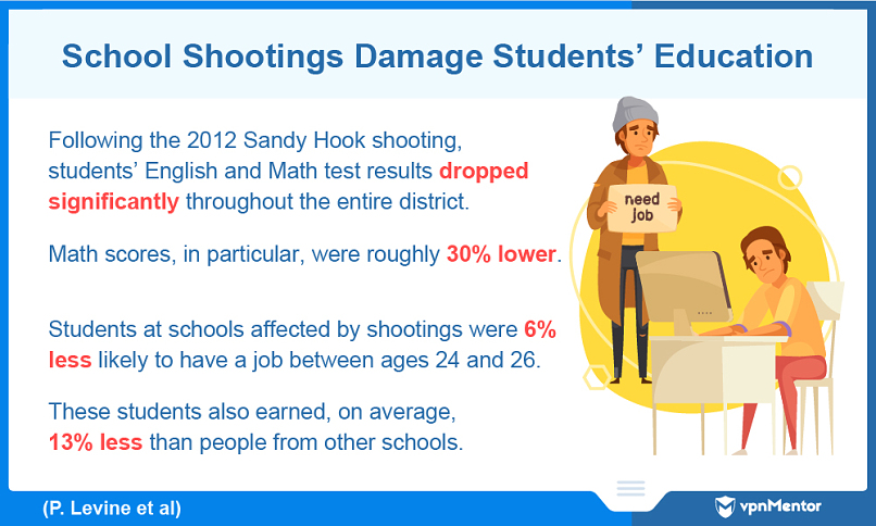School shootings affect education