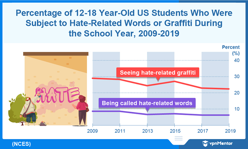 Percentage of 12-18 year-old US students who experience hate language