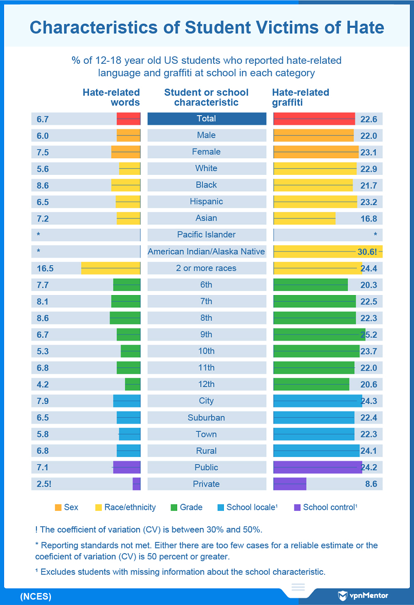 Characteristics of US students who experience hate language