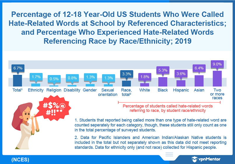 Percentage of 12-18 year-old US students who experienced hate speech that referenced certain characteristics