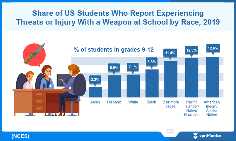 Percentage of US students who experienced weapon threats or injury by race
