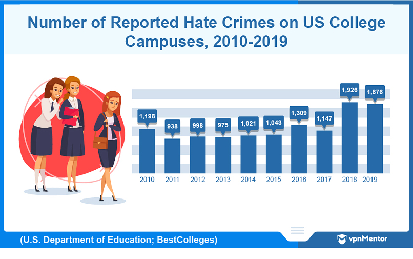 Number of hate crimes in US colleges