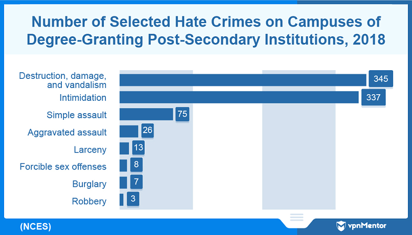 Prevalence of each type of hate crime in US colleges