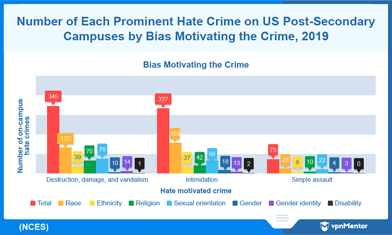 Prevalence of US college hate crimes that are motivated by each bias