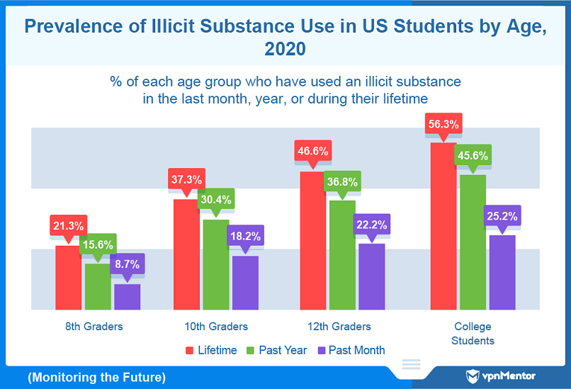Prevalence of illicit substance use in US students