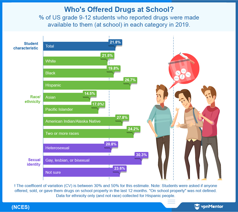 Characteristics of US students who are offered drugs