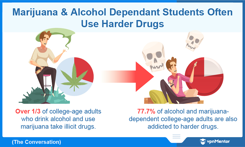 Students who use alcohol and marijuana often take illicit drugs