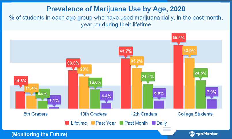 Percentage of US students who use marijuana