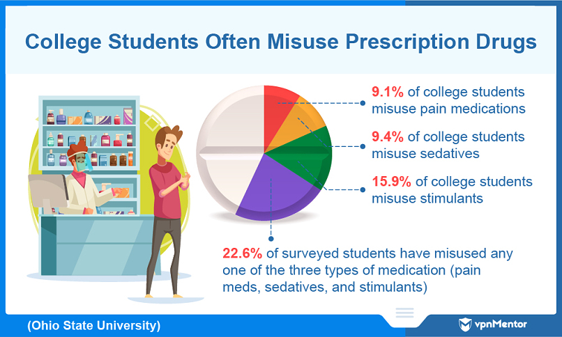 Prescription drug misuse in US college students