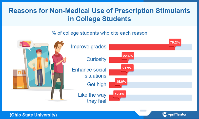 Reasons for prescription drug misuse in US college students