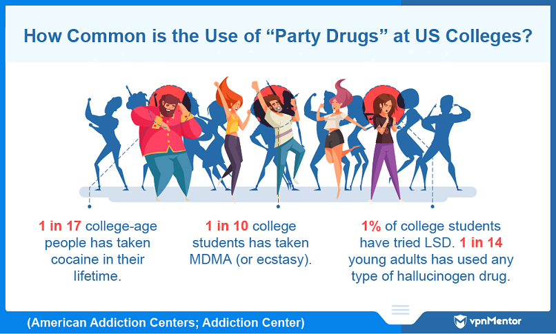 Prevalence of party drugs at US colleges