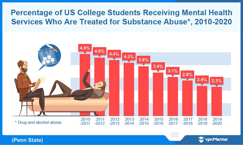 Percentage of US college students who are treated for substance abuse