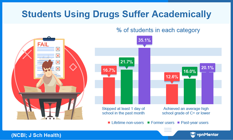 Drugs impact a student's academic performance