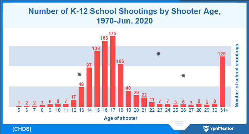 The age of US K-12 school shooters
