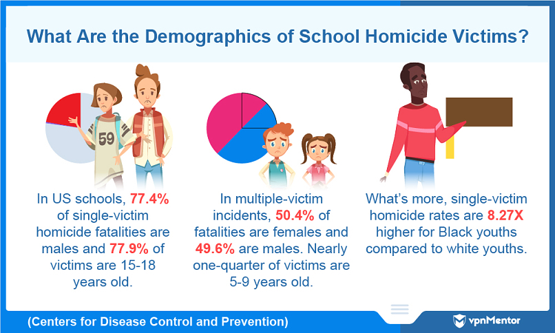 The demographics of US school murder victims