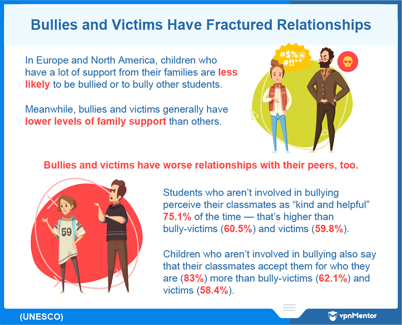 Both bullies and their victims have poor personal relationships