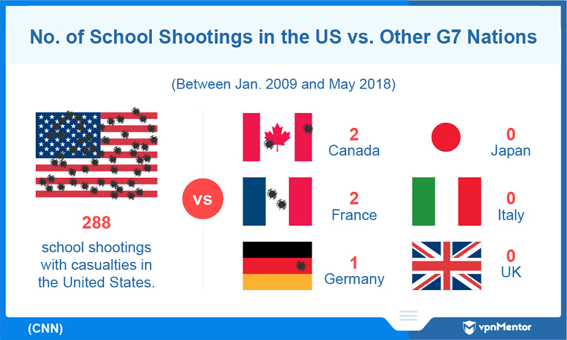 Prevalence of school shootings in the US and other countries
