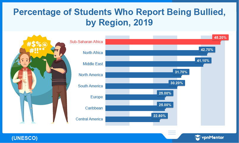 Prevalence of bullying in each region of the world