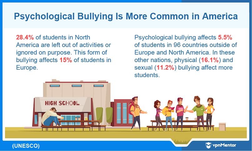 Psychological bullying is common in US schools