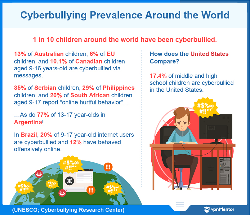 Prevalence of cyberbullying in different countries