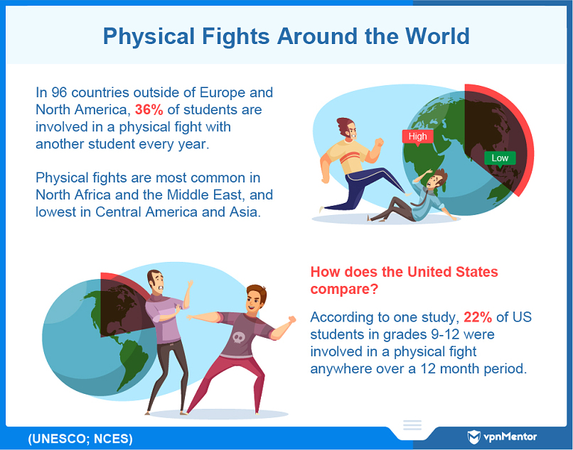 Prevalence of physical fights in different regions around the world