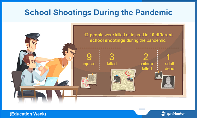 US school shootings during Covid-19