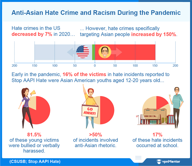 Prevalence of anti-Asian hate during Covid-19