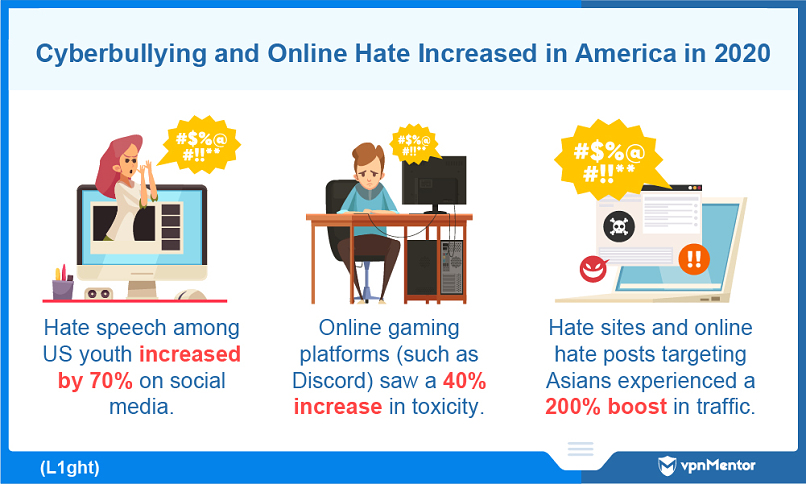 US cyberbullying increased in 2020