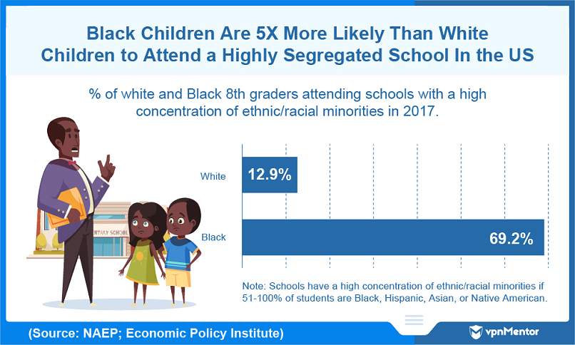 Black children are more likely to attend a segregated school in the US