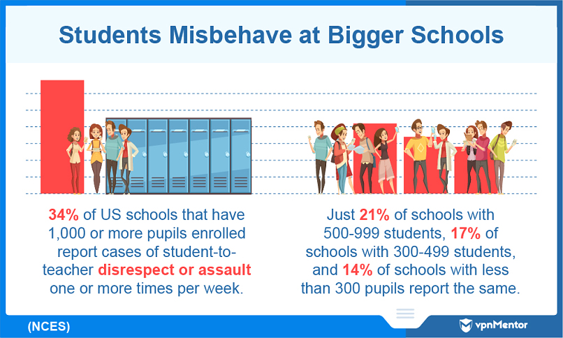 Bigger schools are linked to student misbehavior