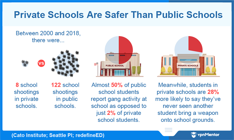 Private schools are safer than public schools in the US