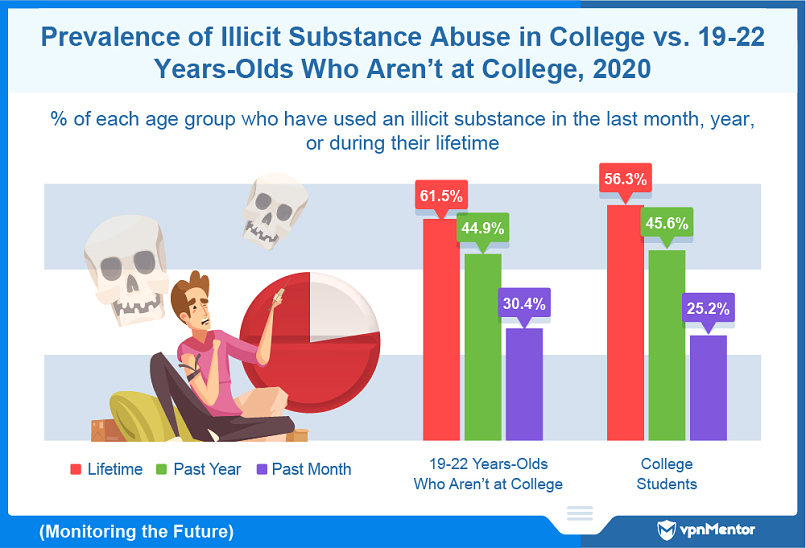 Prevalence of illicit substance abuse in US college students and young adults