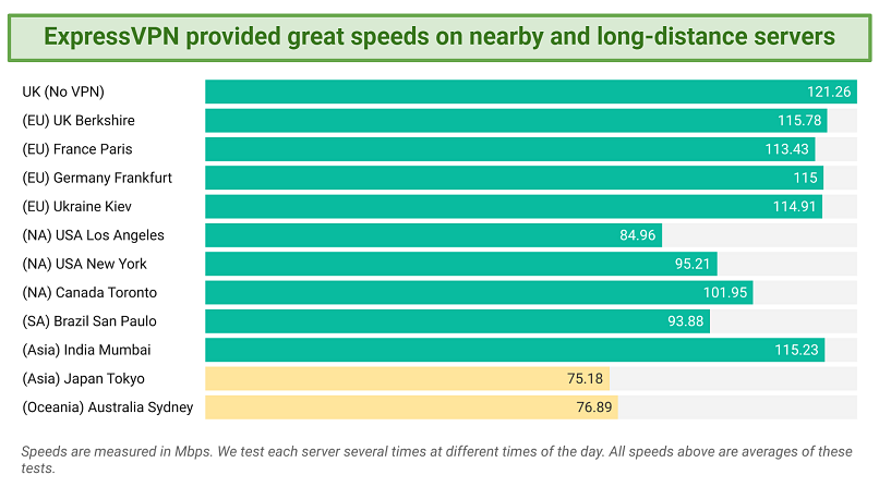 Captura de pantalla de un gráfico de velocidad que muestra resultados mientras está conectado a los servidores ExpressVPN en todo el mundo