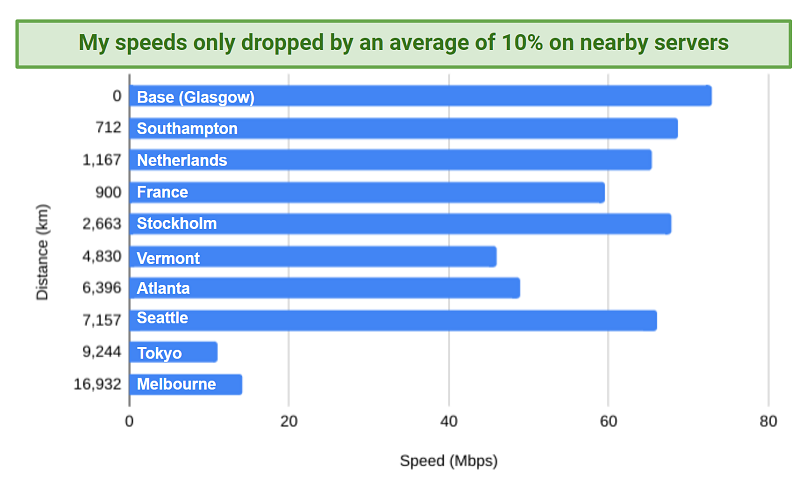 Chart showing PIA's speed results