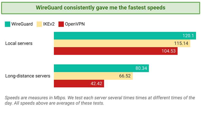 image showing CyberGhost's speed tests results on the different protocols