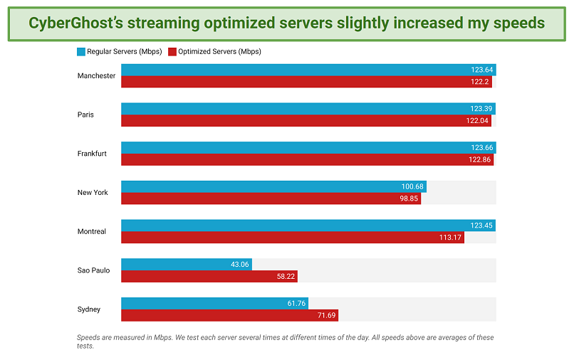 Speed test results of CyberGhost's streaming-optimized servers