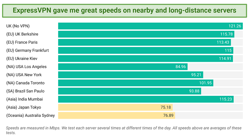 Bar graph of ExpressVPN's speed tests