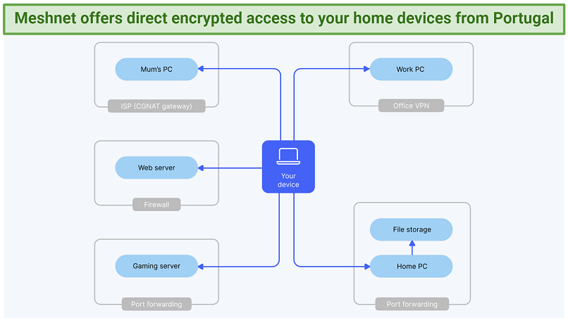A diagram showing how NordVPN's Meshnet feature lets you directly access remote devices for safe access to your bet365 account