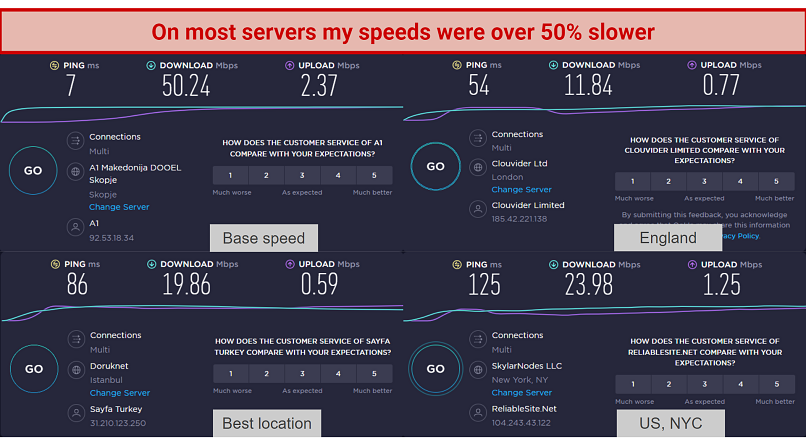 ioloVPN speed test results using a third-party speed testing app while connected to various server locations