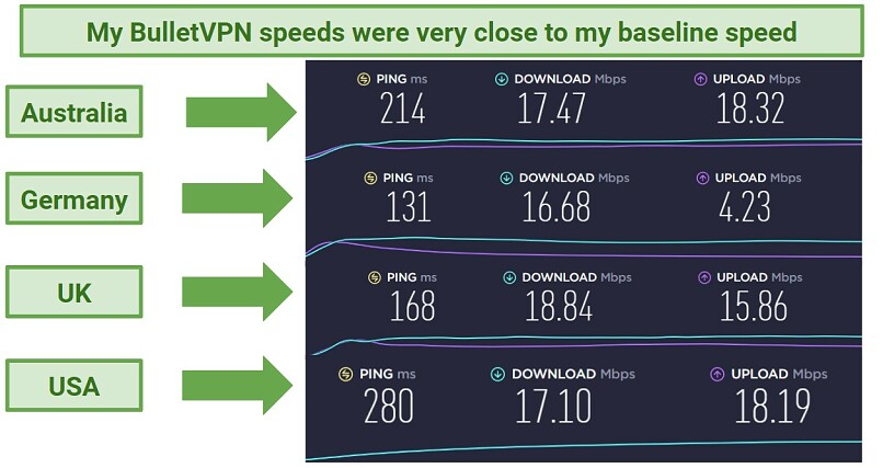 Screenshot of speed tests performed with Ookla while connected to BulletVPN 