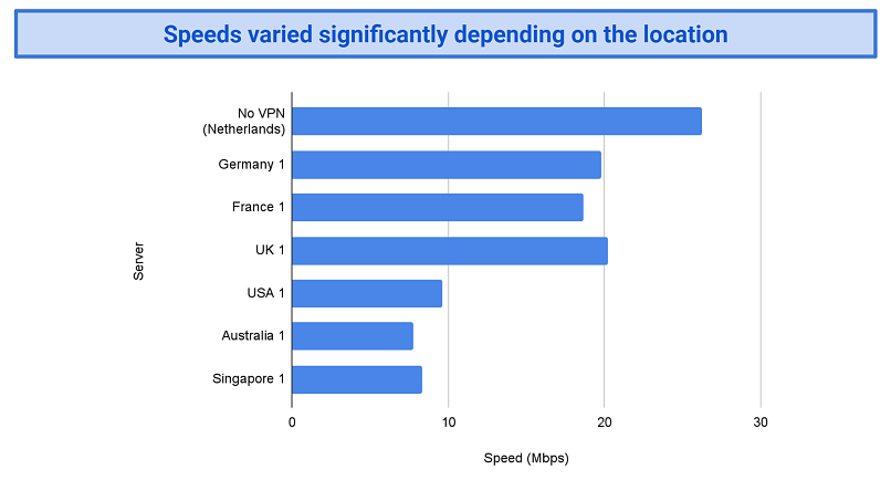 screenshot of BullVPN's speed tests