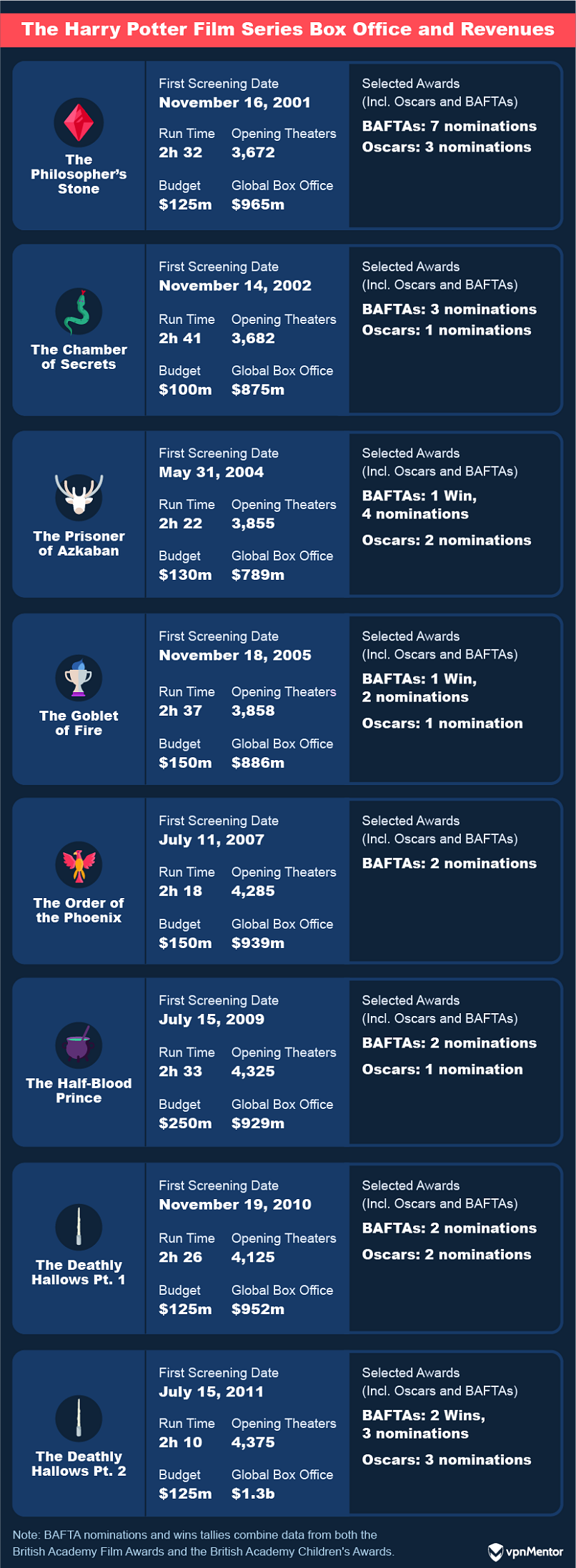 Key box office and revenue statistics for the Harry Potter movies