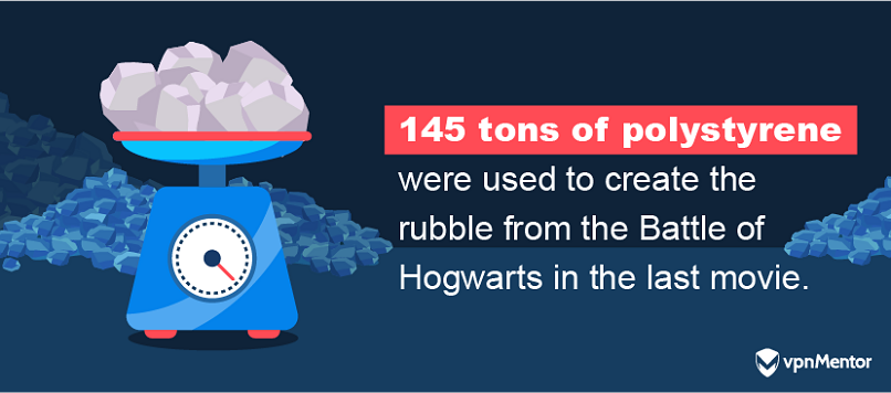 Production used 145 tons of polystyrene rubble for the Battle of Hogwarts