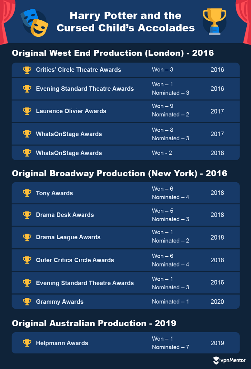 The Cursed Child's accolades