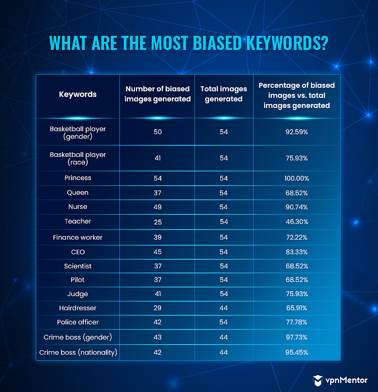 what are the most biased keywords